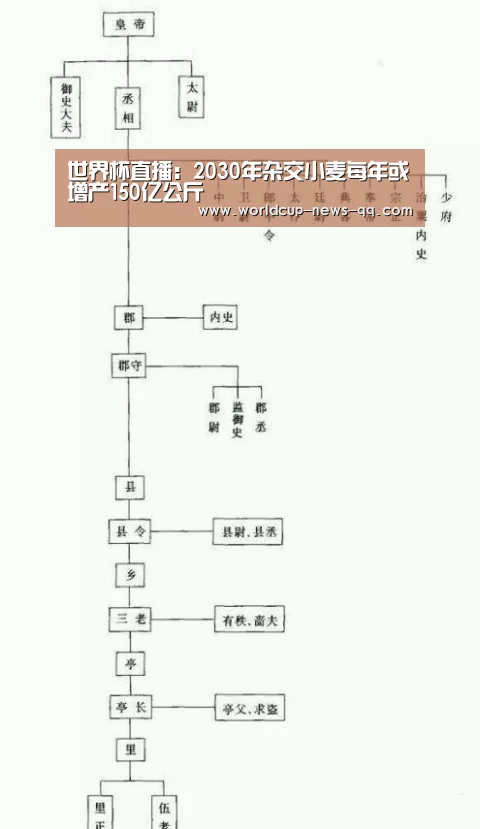 世界杯直播:2030年杂交小麦每年或增产150亿公斤(图3) 世界杯直播